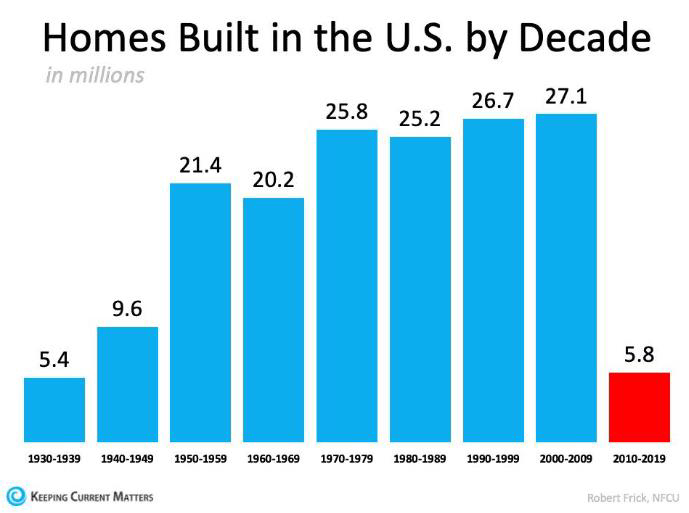 Why are Rents and Home prices skyrocketing?